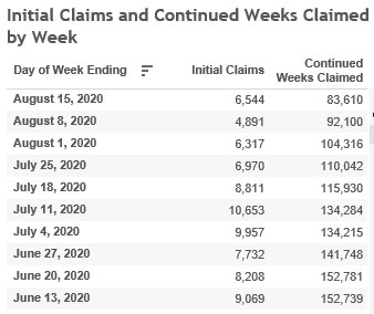 Unemployment claims down, additional pandemic payment available