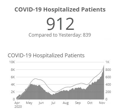 Covid patient count in Iowa hospitals up 22% since November 1