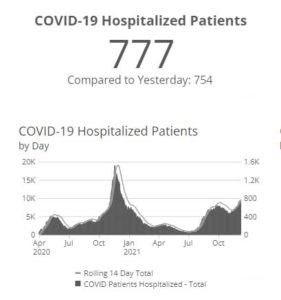 Covid patient count in Iowa hospitals hits another 2021 record