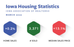 Iowa home sales up slightly in March