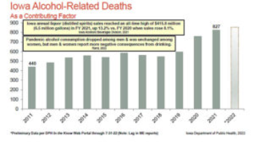 Alcohol deaths in the state up in the last decade