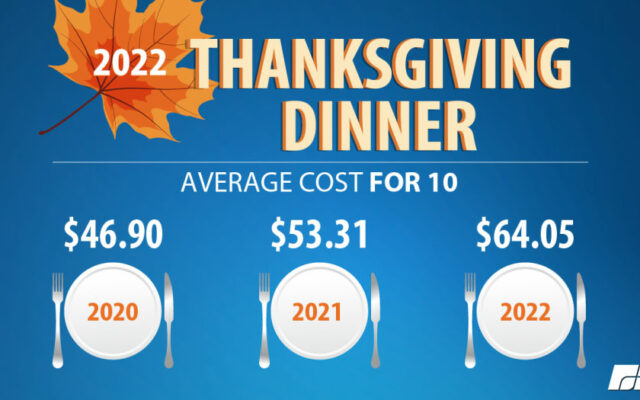 Inflation helps push up cost of Thanksgiving meal by 20%