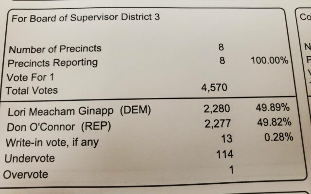 Cerro Gordo Supervisors District 3 final unofficial result narrows after recount