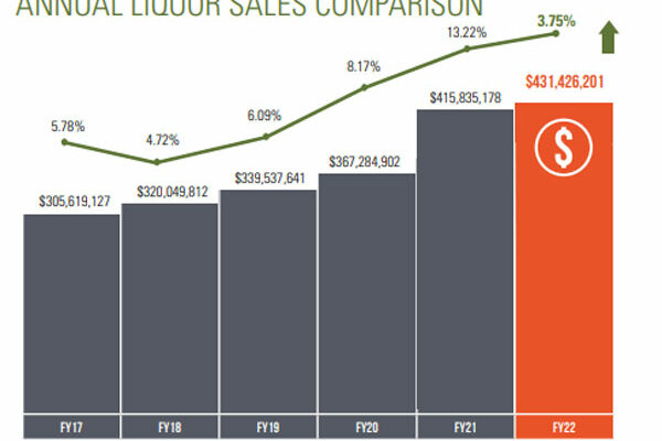 State liquor sales appear to have returned to pre-pandemic level