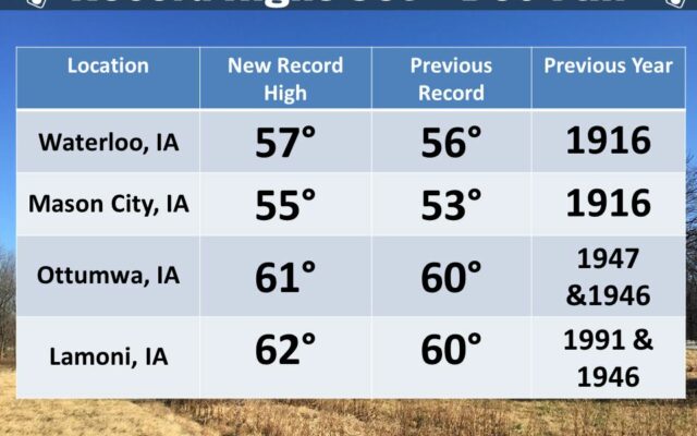 Four Iowa cities set records for December warmth