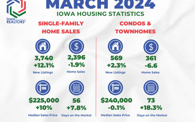 Iowa housing market movement looks to be back where it was before COVID
